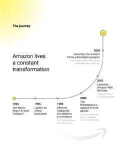 The journey: amazon Amazon lives a constant transformation